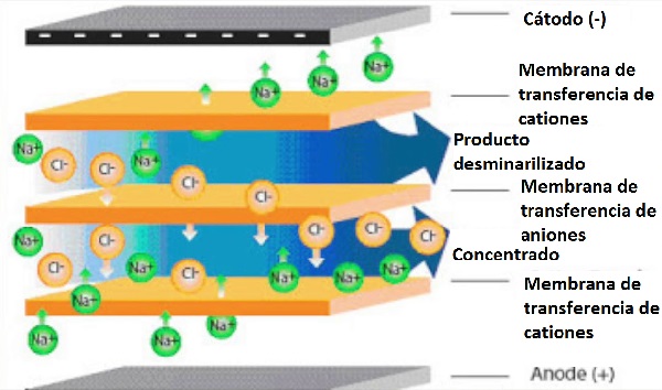 Proceso de membrana por electrodialisis