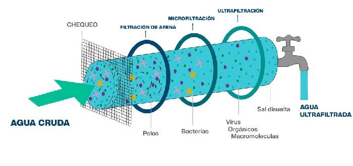 proceso membrana ultrafiltracion