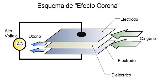 Sistema maquina ozono desinfección efecto corona