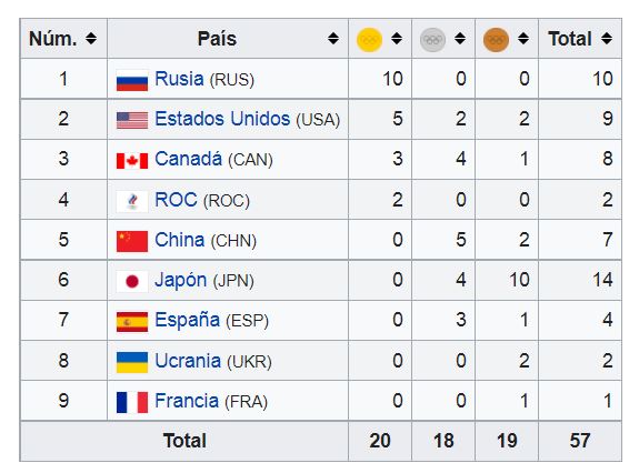 Таблица медалей страны Синхронное плавание на Олимпийских играх