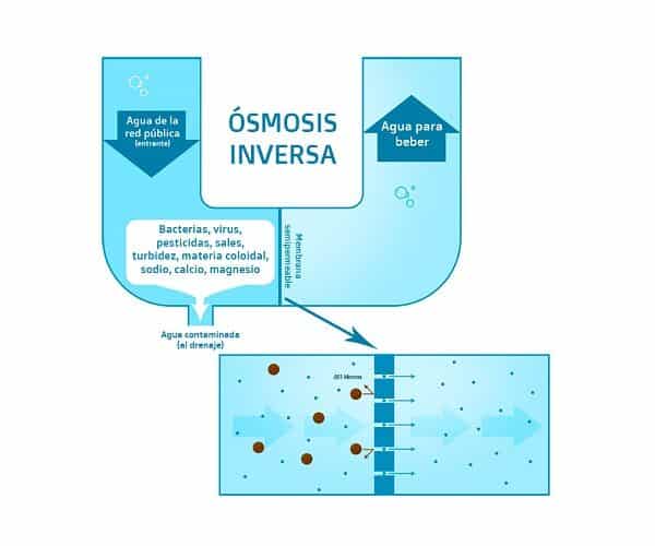 Tratamiento de agua por osmosis inversa