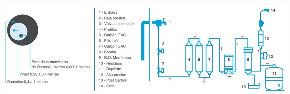 sistema de tratamiento de agua por osmosis inversa